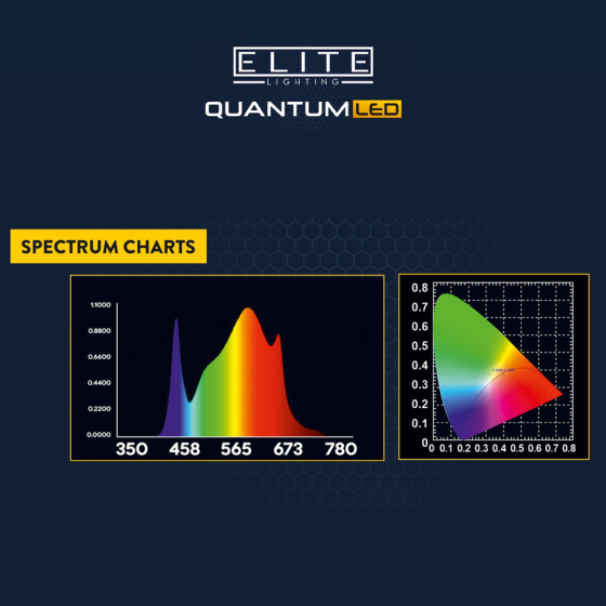 Spectrum Chart of Elite Quantum 100W LED grow light for hydroponics with Samsung diodes