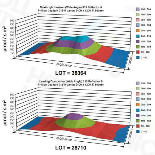 Maxibright Horizon 315 Light Graph