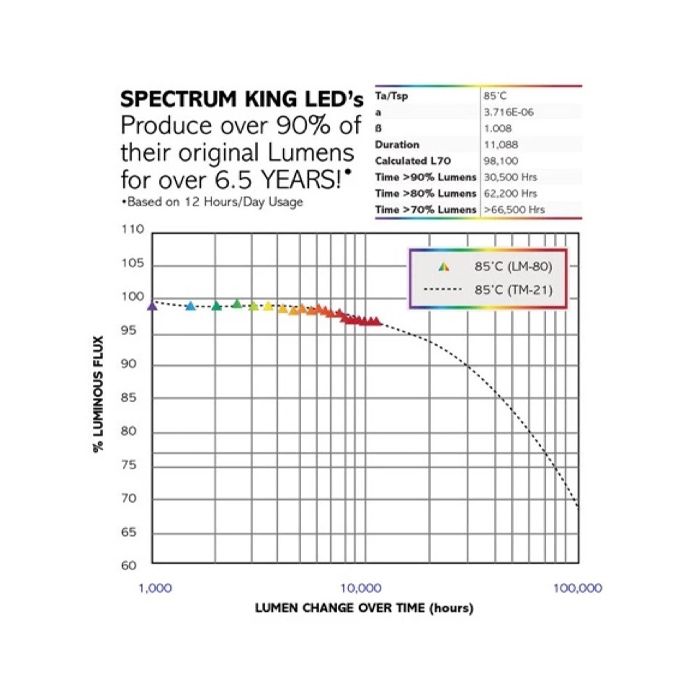 Graph of Spectrum King 402+ LED Grow Light, full-spectrum lighting for hydroponic and indoor plant growth.