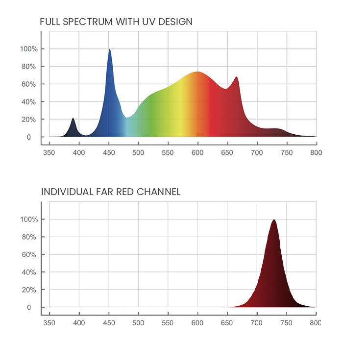 Graph of THINKGROW Model-I 720W LED Grow Light for hydroponics with full-spectrum lighting and Far Red channel. Ideal for indoor cultivation and energy efficiency.