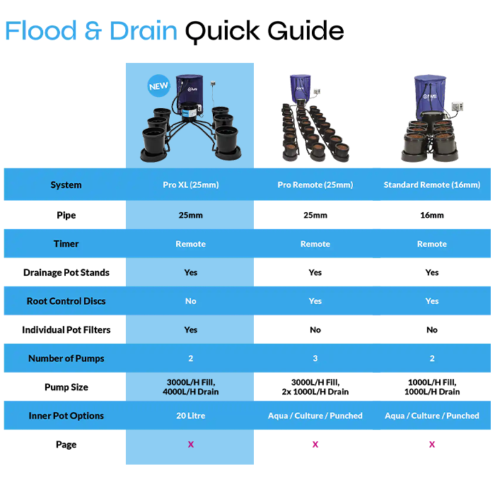 IWS Pro XL Flood & Drain 6 - 48 Pots
