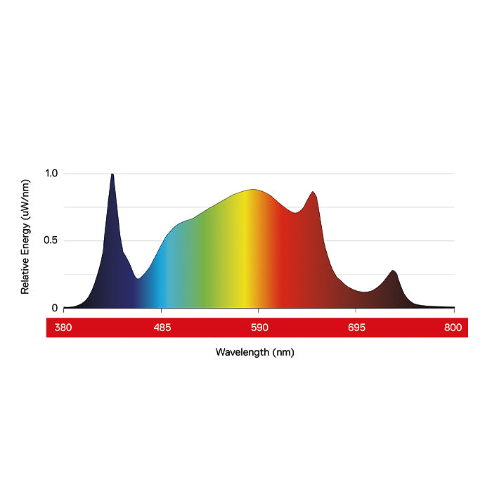 Maxibright Daylight 200W LED Grow Light Graph for optimal hydroponic growth

