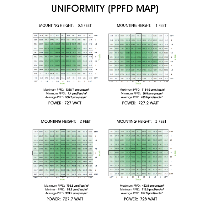 Sun System RS 1850 LED Grow Light  PPFD Map for hydroponics with dimming and smart control.