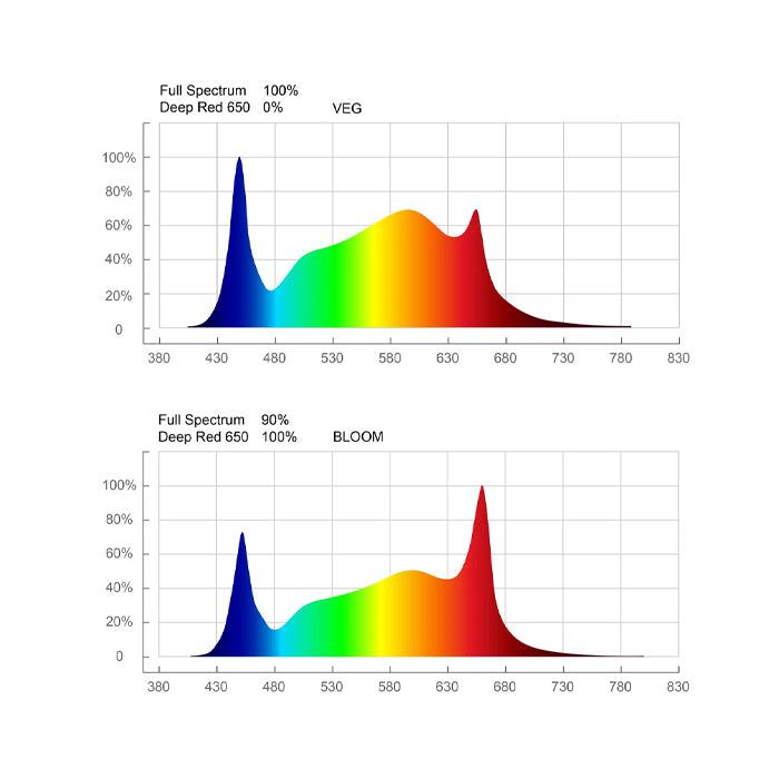 ThinkGrow LED Grow Light Model-H wavelength graph for hydroponics and vertical farming.
