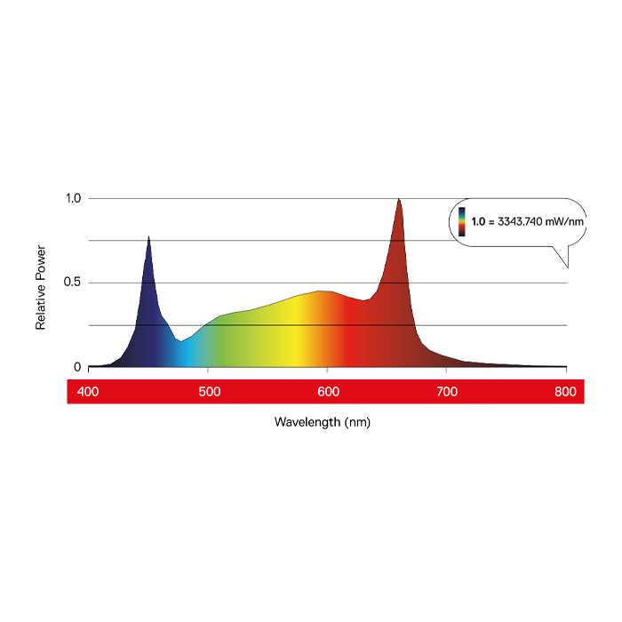 Wavelength Graph for Maxibright DAYLIGHT 1030W PRO LED Grow Light for Hydroponics and Indoor Growing