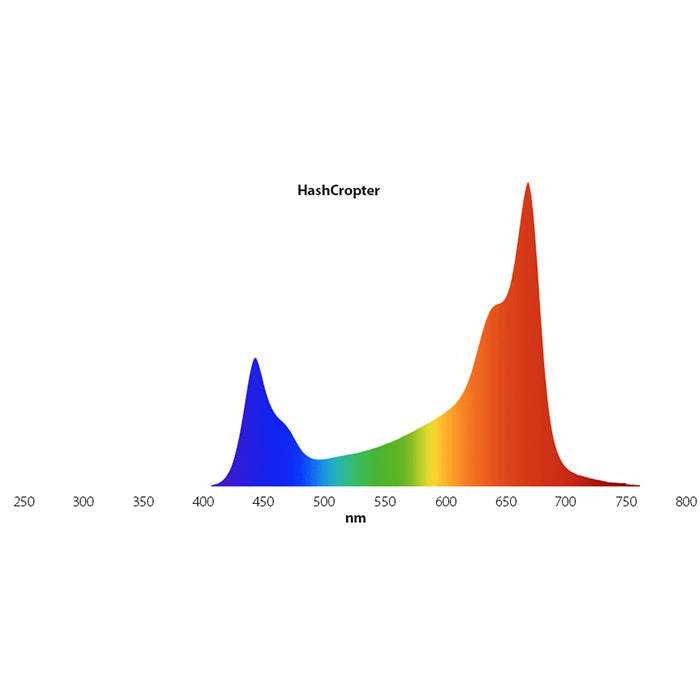 Wavelength Graph of Cropter 780W LED grow light with adjustable spectrum for hydroponics